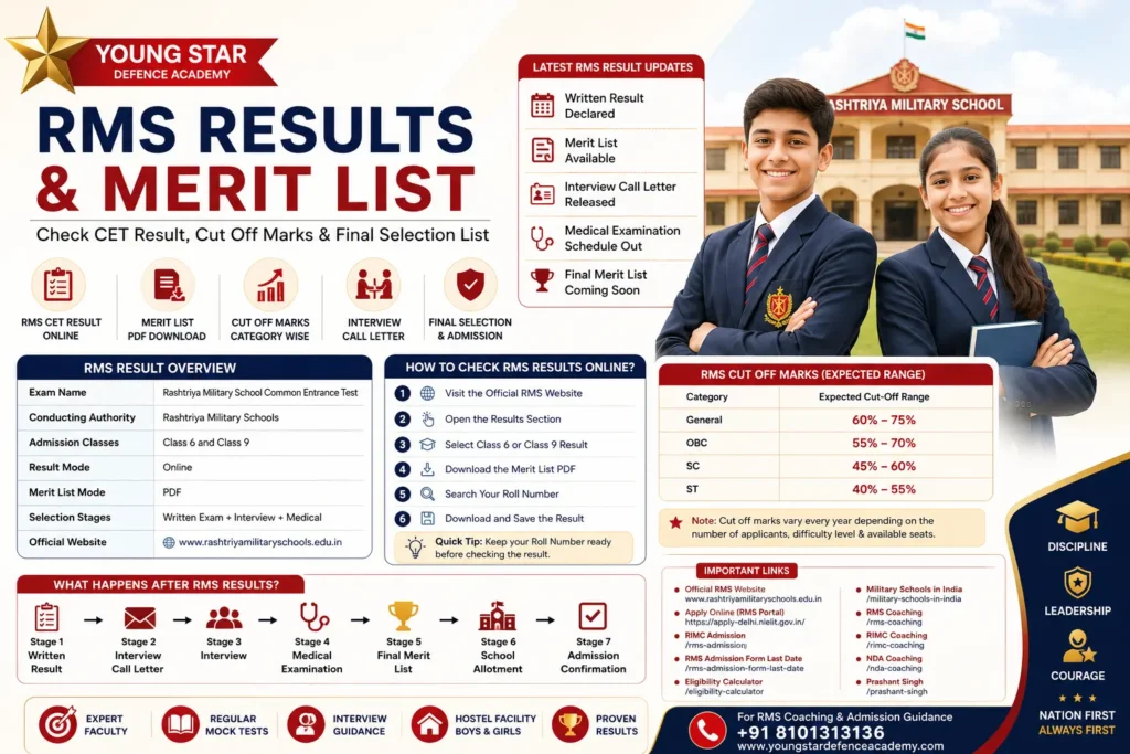 RMS Results and Merit List for Class 6 and Class 9 Rashtriya Military School admissions