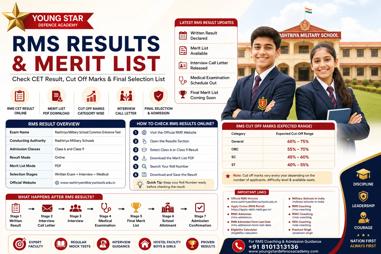 RMS Results and Merit List for Class 6 and Class 9 Rashtriya Military School admissions